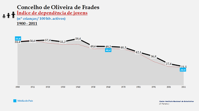 Oliveira de Frades – Evolução do índice de dependência de jovens
