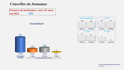 Armamar - Escolaridade da população com menos de 15 anos