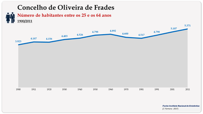 Concelho de Oliveira de Frades. Número de habitantes (25-64 anos)
