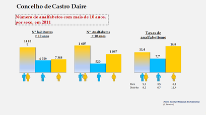 Castro Daire - Número de analfabetos e taxas de analfabetismo