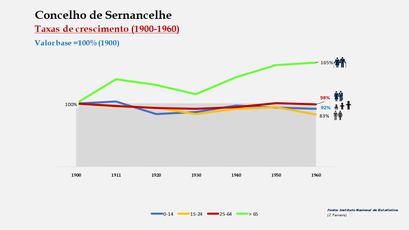 Sernancelhe – Crescimento da população no período de 1900 a 1960 