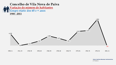 Vila Nova de Paiva - Variação do número de habitantes (65 e + anos) 