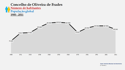 Oliveira de Frades - Número de habitantes (global)