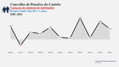 Penalva do Castelo - Variação do número de habitantes (65 e + anos) 