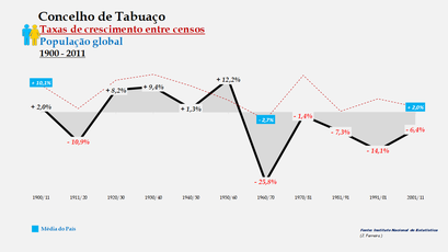 Tabuaço - Taxas de crescimento entre censos (global) 