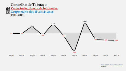 Tabuaço - Variação do número de habitantes (15-24 anos)