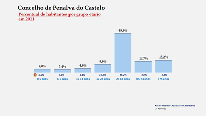 Penalva do Castelo - Percentual de habitantes por grupos de idades 