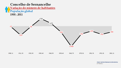 Sernancelhe - Variação do número de habitantes (global) 