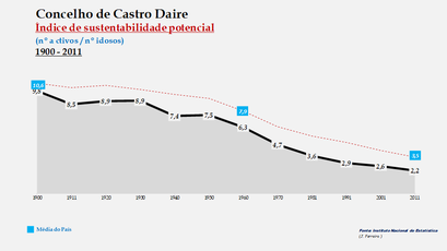 Castro Daire - Evolução do índice de sustentabilidade potencial