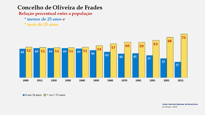 Oliveira de Frades - Evolução comparada da população com menos e mais de 25 anos