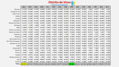 Distrito de Viseu - Evolução do número de habitantes dos concelhos entre 1864 e 2011  (global)