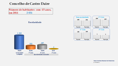 Castro Daire - Escolaridade da população com menos de 15 anos