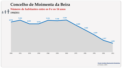 Concelho de Moimenta da Beira. Número de habitantes (0-14 anos)