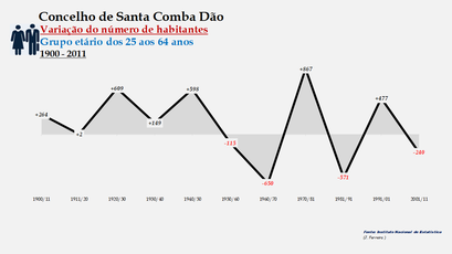 Santa Comba Dão - Variação do número de habitantes (25-64 anos)