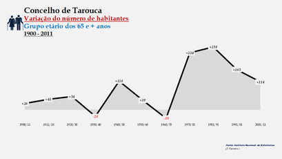 Tarouca - Variação do número de habitantes (65 e + anos) 