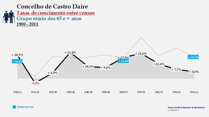 Castro Daire - Taxas de crescimento entre censos (65 e + anos) 