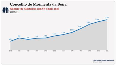 Concelho de Moimenta da Beira. Número de habitantes (65 e + anos)