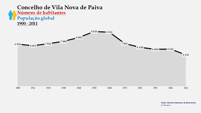 Vila Nova de Paiva - Número de habitantes (global)