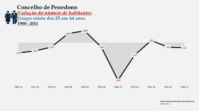 Penedono - Variação do número de habitantes (25-64 anos)