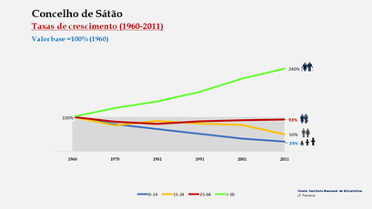 Sátão - Crescimento da população no período de 1960 a 2011