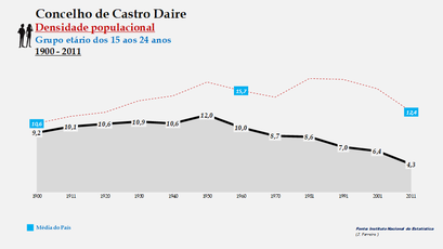 Castro Daire - Densidade populacional (15-24 anos)