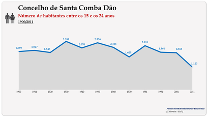 Concelho de Santa Comba Dão. Número de habitantes (15-24 anos)