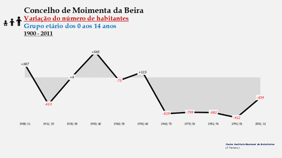 Moimenta da Beira - Variação do número de habitantes (0-14 anos) 