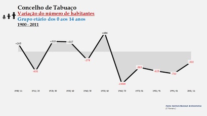 Tabuaço - Variação do número de habitantes (0-14 anos) 