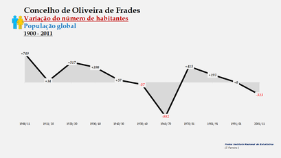 Oliveira de Frades - Variação do número de habitantes (global) 