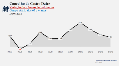 Castro Daire - Variação do número de habitantes (65 e + anos) 