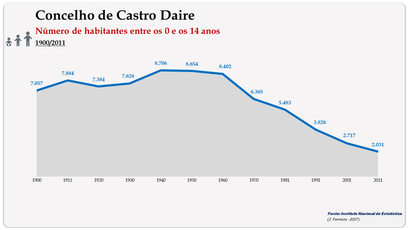 Concelho de Castro Daire. Número de habitantes (0-14 anos)