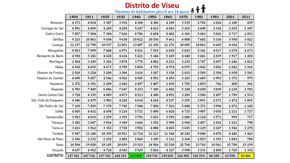 Distrito de Viseu - Evolução do número de habitantes dos concelhos entre 1864  e 2011 (0-14 anos)