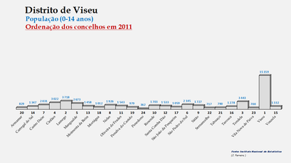 Distrito de Viseu - Número de habitantes dos concelhos em 2011 (0-14 anos)
