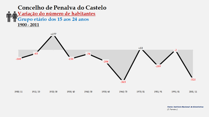 Penalva do Castelo - Variação do número de habitantes (15-24 anos)