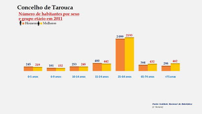 Tarouca - Número de habitantes por sexo em cada grupo de idades 