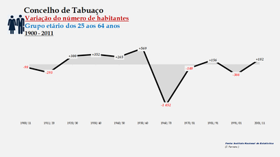 Tabuaço - Variação do número de habitantes (25-64 anos)