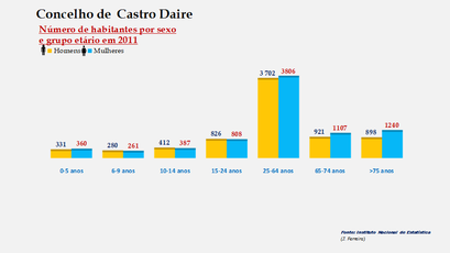 Castro Daire - Número de habitantes por sexo em cada grupo de idades 