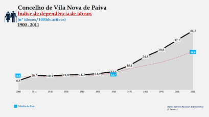 Vila Nova de Paiva – Evolução do índice de dependência de idosos