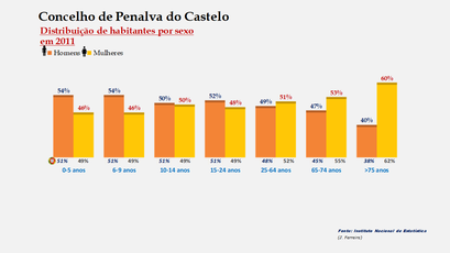 Penalva do Castelo - Percentual de habitantes por sexo em cada grupo de idades 