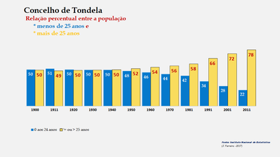 Tondela – Crescimento comparado da população com + e – de 25 anos