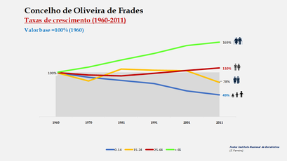 Oliveira de Frades - Crescimento da população no período de 1960 a 2011