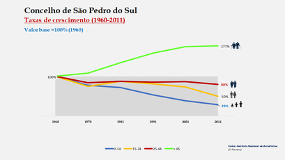 São Pedro do Sul - Crescimento da população no período de 1960 a 2011