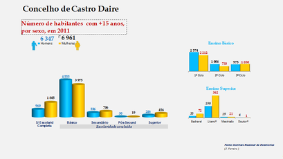 Castro Daire - Escolaridade da população com mais de 15 anos (por sexo)
