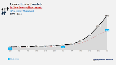 Tondela - Evolução do índice de envelhecimento