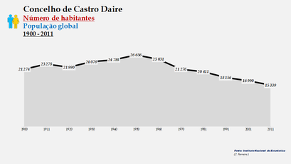 Castro Daire - Número de habitantes (global)