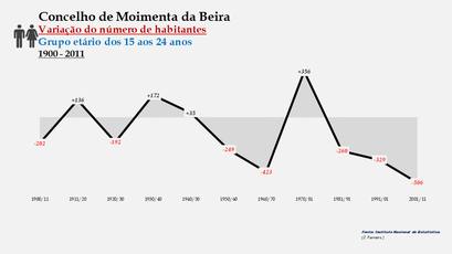 Moimenta da Beira - Variação do número de habitantes (15-24 anos)