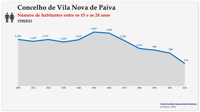 Concelho de Vila Nova de Paiva. Número de habitantes (15-24 anos)