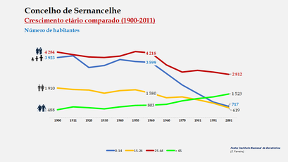 Sernancelhe – Crescimento comparado do número de habitantes 