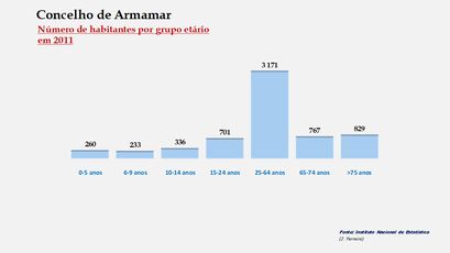 Armamar – Número de habitantes por grupo de idades 