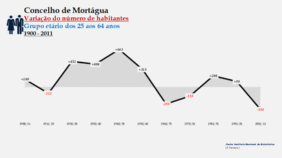 Mortágua - Variação do número de habitantes (25-64 anos)